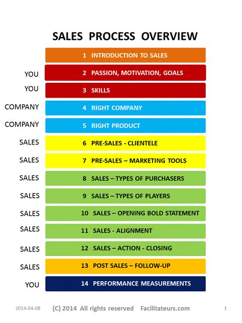 free sales training manual template.